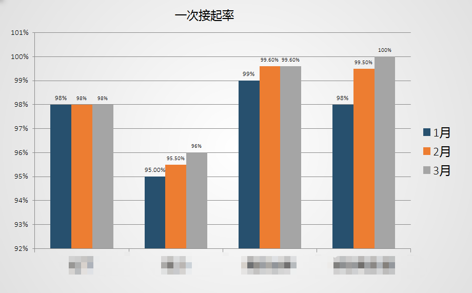 合作客戶(hù)接通率、好評(píng)率等數(shù)據(jù)展示